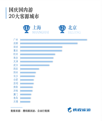 郑州位列国庆出游20大客源地，白云山上榜十大人气名山