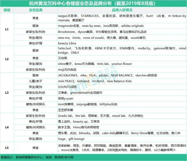 杭州17座购物中心、百货最全品牌曝光 联商网