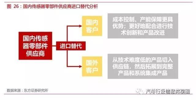 自动驾驶传感器市场调查