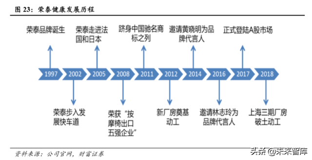 按摩椅行业专题报告：市场空间大，静待行业发展拐点