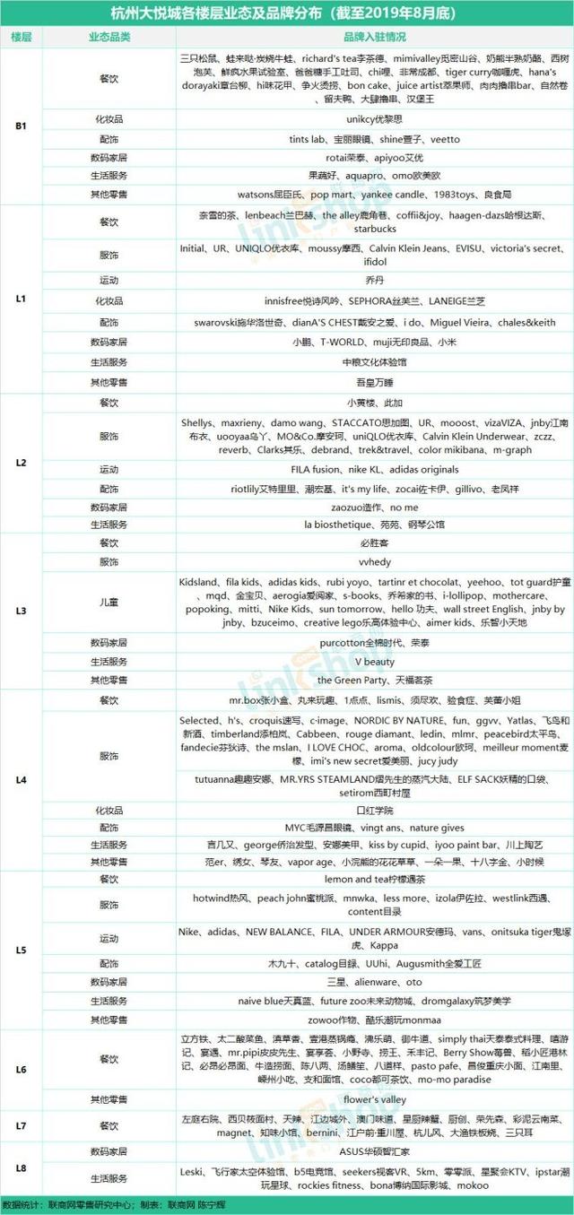 杭州17座购物中心、百货最全品牌曝光 联商网