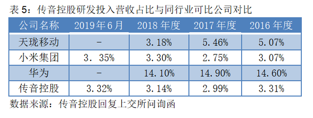 上市前夕遭华为起诉，首日仍大涨64%！均价百元级的智能机如何撑起500亿“非洲之王”？