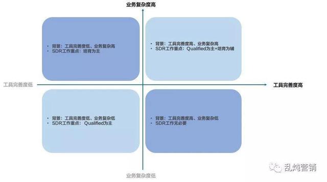 SDR是创新还是过渡？