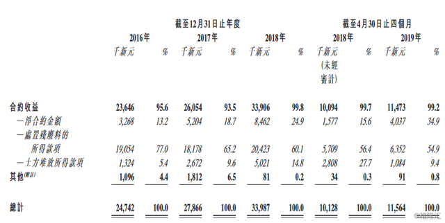 新加坡最大的拆除服务商Beng Soon Machinery通过港股上市聆讯