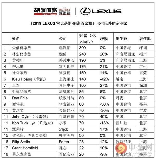 2019胡润百富榜：马云、马化腾、许家印位居前三 科创板22位企业家上榜