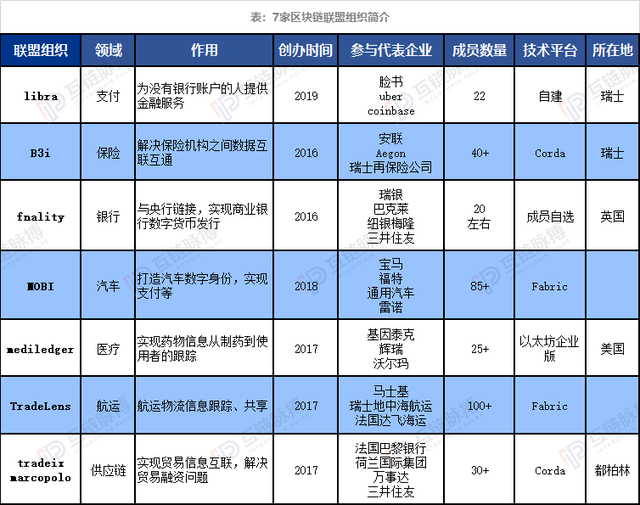 除了Libra协会，这6大区块链组织你都知道吗？