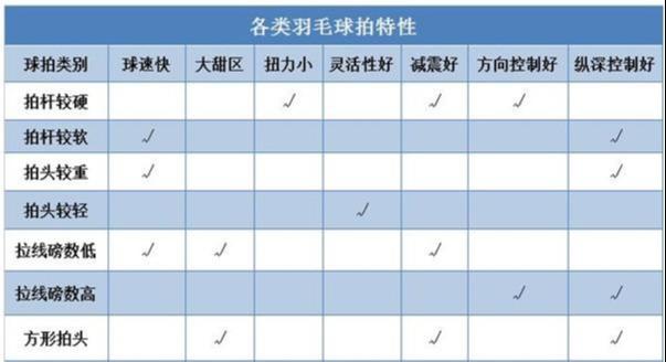 羽毛球拍的基础知识，选购锦囊