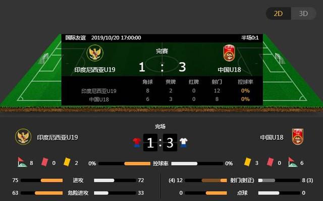 U18国足3-1印尼队！完美复仇证明自己 成耀东做出了正确调整