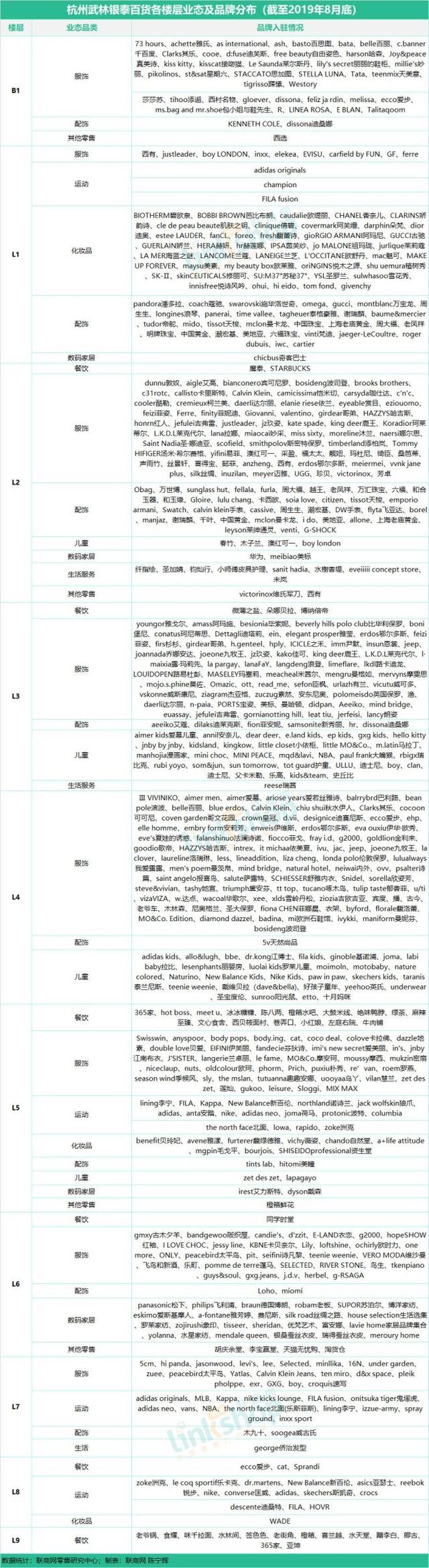 杭州17座购物中心、百货最全品牌曝光 联商网