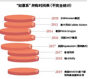 山东民企如意科技激进并购玩轻奢 负债百亿国资援手