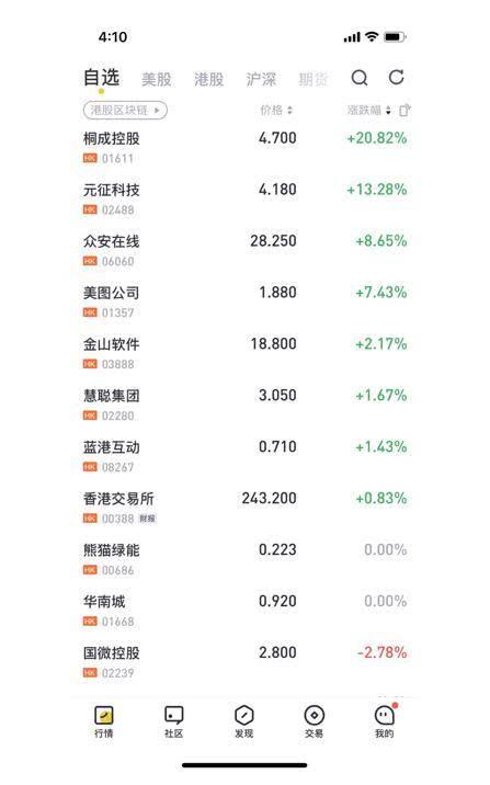 老虎证券：揪出“潜伏”的区块链概念股：迅雷、美图都有接触