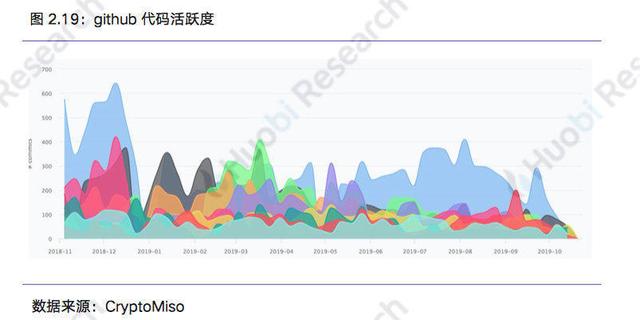 火币区块链行业周报：本周区块链资产总市值比上周下跌1.1%