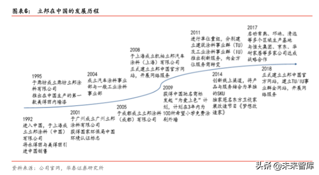 从立邦成长史看中国本土涂料企业的崛起