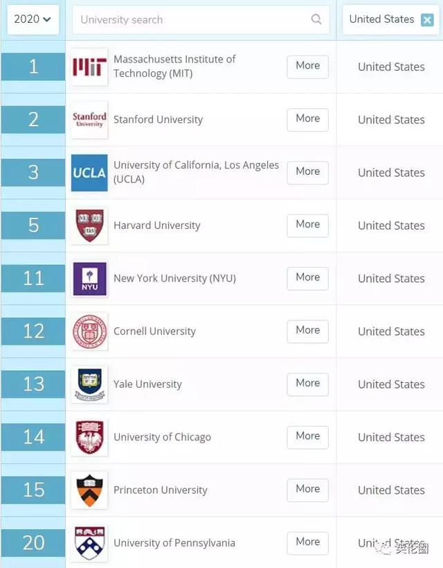 突发！QS发布全球大学“就业力”排行！你给母校拖后腿了吗？