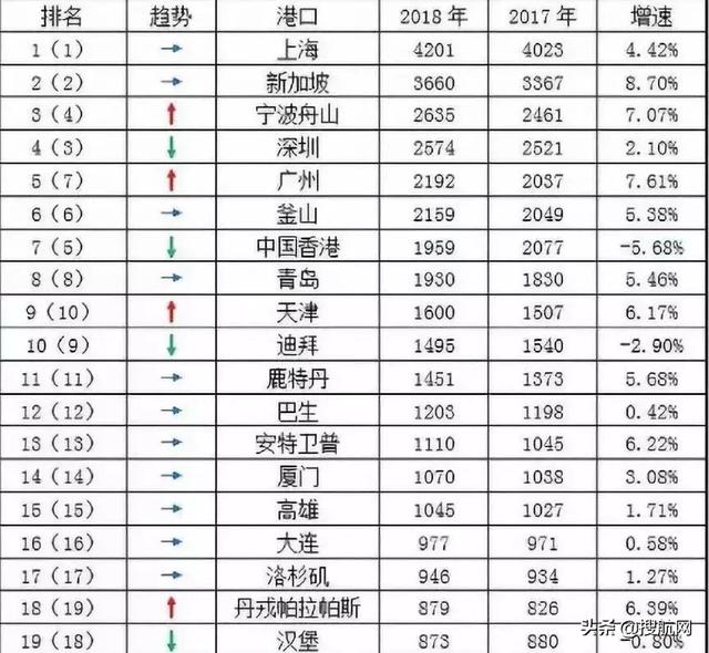 远超上海港！规划年吞吐量6500万Teu，新加坡大士港正式动工