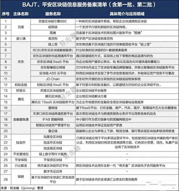 平安、阿里、腾讯、百度、京东区块链大比拼 谁家备案产品最多？