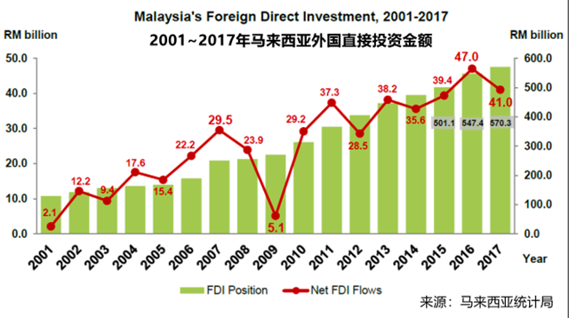 100万起售！马来西亚大幅降低海外买家购房门槛，还为中资FDI开设特殊通道