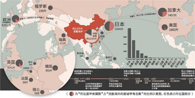 殷墟甲骨流散至14国，总数超2.6万片，日本所藏占了一半