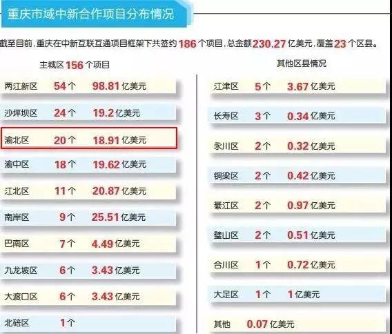 中新互联互通项目 | 渝北累计签约项目20个、金额18.91亿美元