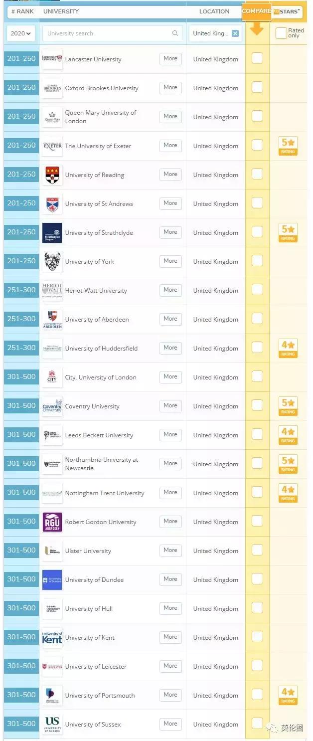 突发！QS发布全球大学“就业力”排行！你给母校拖后腿了吗？