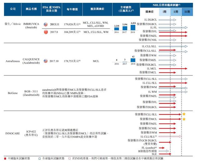 诺诚健华赴港IPO的背后