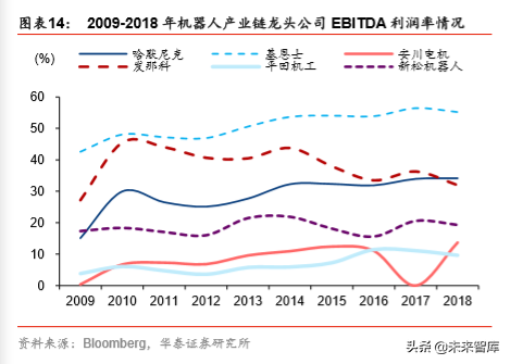 机器人行业深度报告：机器人产业价值与回报相关度分析