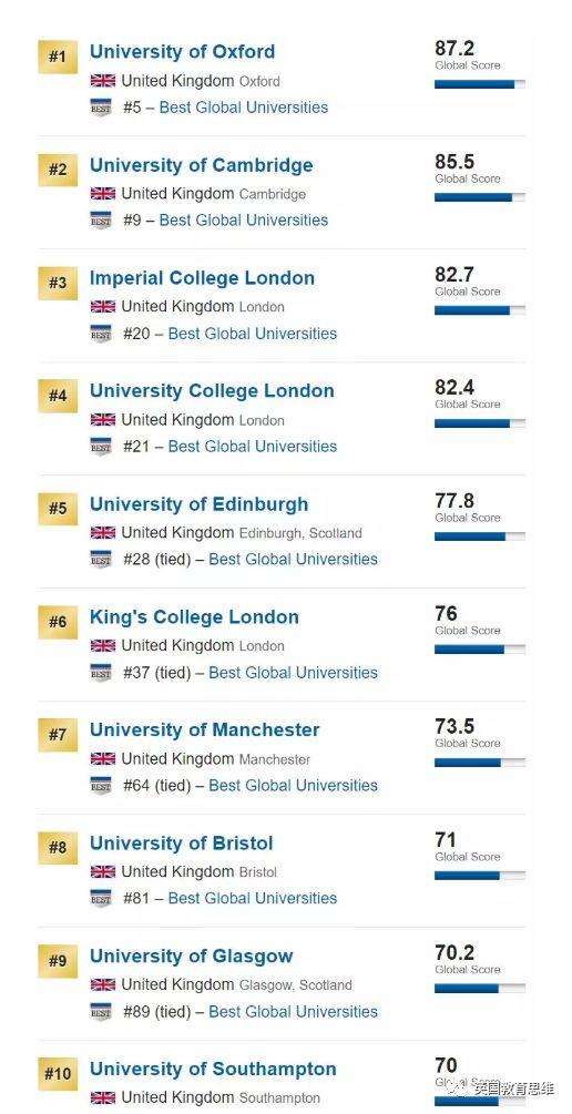 资讯 | 最新US News世界大学排名公布，美国和中国占据主导地位