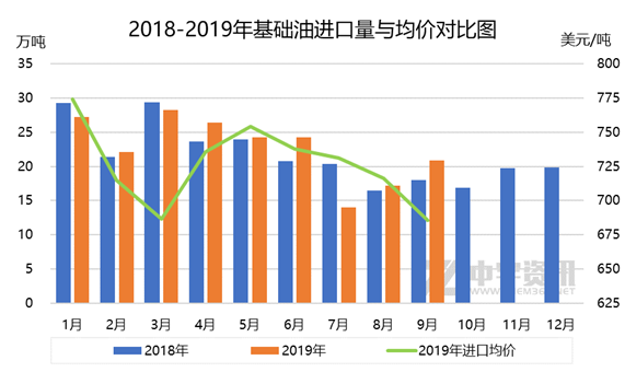 基础油：9月进口量环比同比上升，台塑新加坡增幅较大