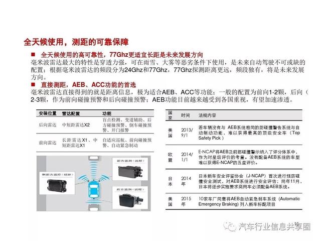 自动驾驶传感器市场调查