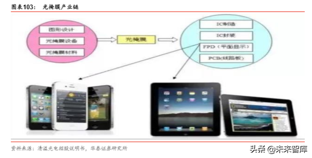 半导体原材料行业深度剖析：国产半导体材料的新机遇（78页）