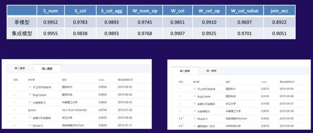 夺冠首届中文自动转SQL大赛准确率达92%，国防科大如何刷新纪录？