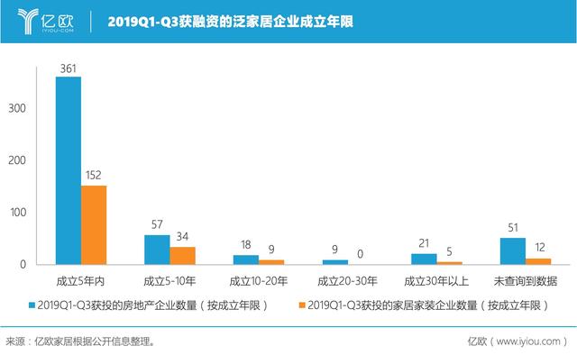 2019Q1-Q3全球泛家居创投解析：大钱流向中美印，三大风口受资本偏爱