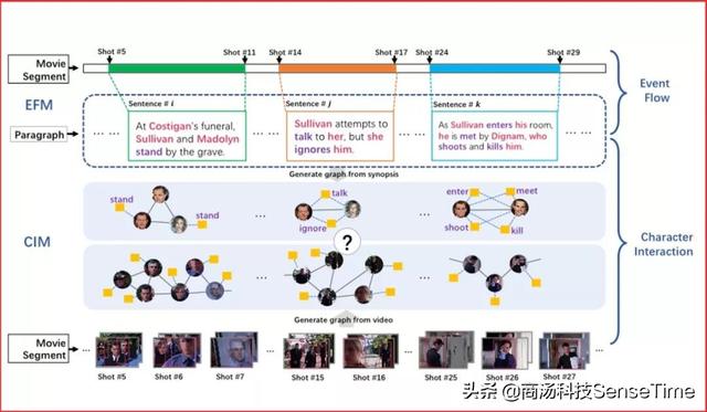 商汤科技57篇论文入选ICCV 2019，13项竞赛夺冠