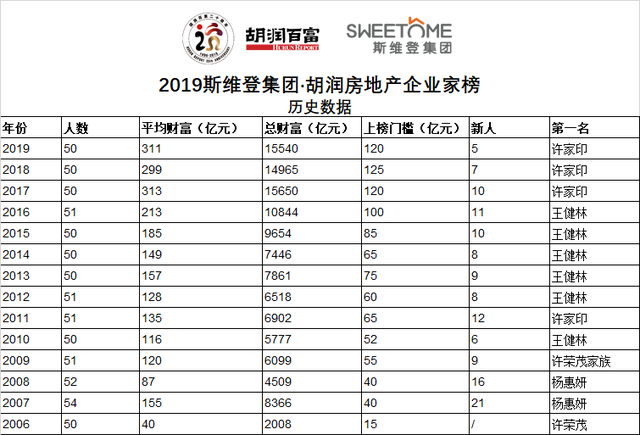 50强房企老板财富变化多大？2019斯维登集团·胡润房地产企业家榜