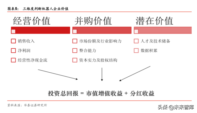 机器人行业深度报告：机器人产业价值与回报相关度分析