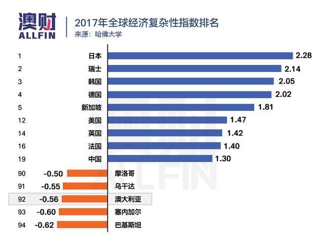 哈佛研究直指澳洲"人傻钱多"，经济复杂性仅相当于非洲小国