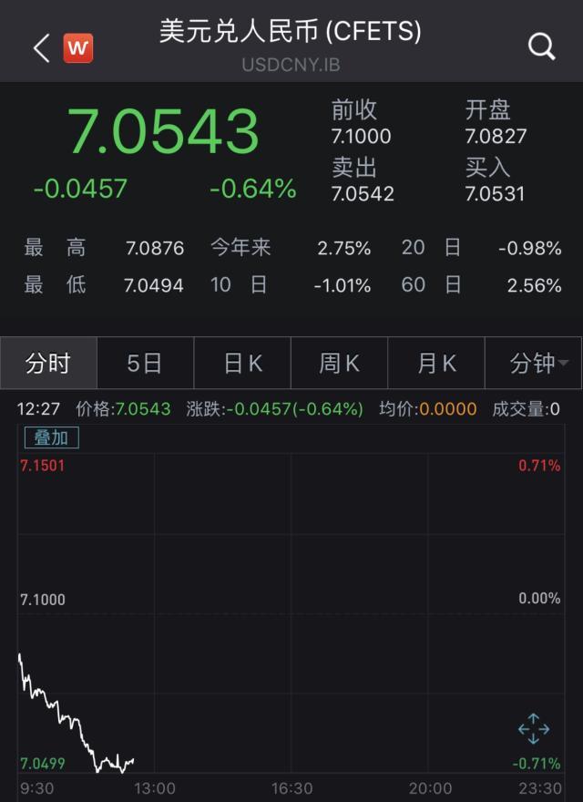 升破7.05！人民币对美元即期汇率暴涨超500点