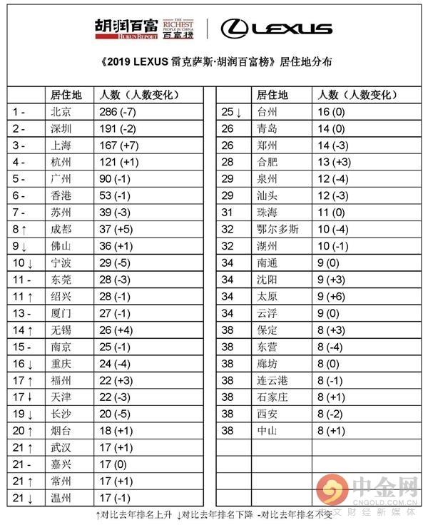 2019胡润百富榜：马云、马化腾、许家印位居前三 科创板22位企业家上榜