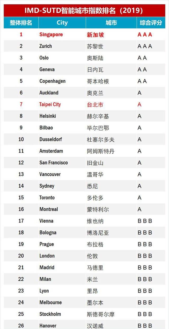 “智能城市指数”调查结果公布，新加坡成全球最智能城市