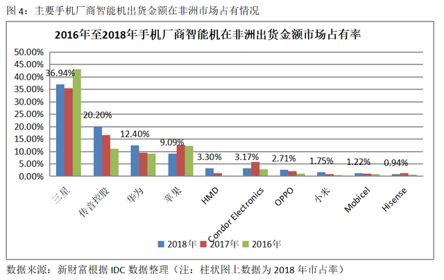 上市前夕遭华为起诉，首日仍大涨64%！均价百元级的智能机如何撑起500亿“非洲之王”？