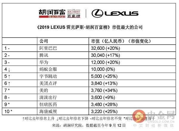 2019胡润百富榜：马云、马化腾、许家印位居前三 科创板22位企业家上榜