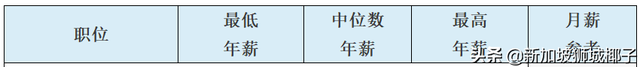 新加坡经济10年来最差！半年裁员2万多人！哪些工作还缺人？