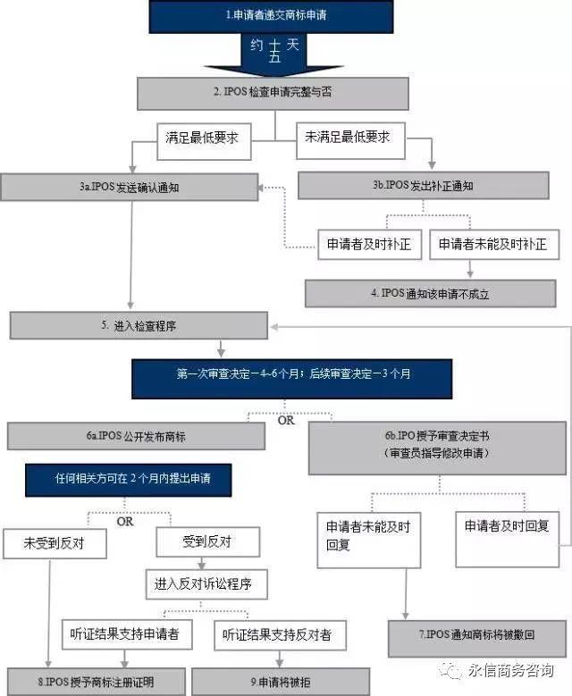 手把手教你在新加坡注册商标