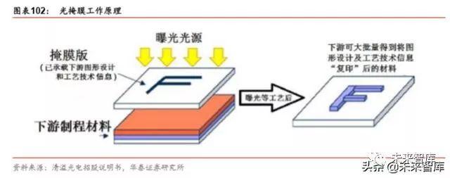 半导体原材料行业深度剖析：国产半导体材料的新机遇