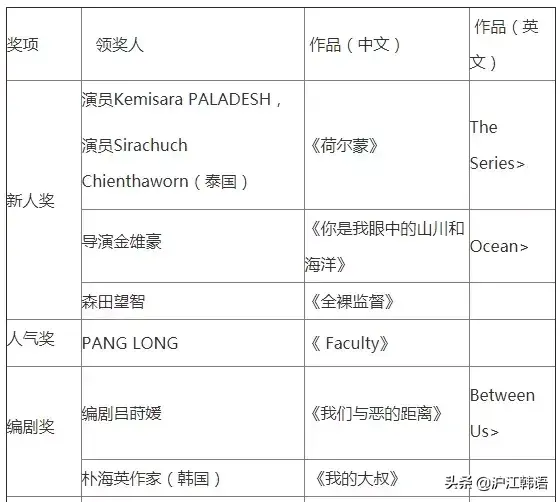 釜山电影节获奖名单公布，姚晨雷佳音获得最佳男女演员