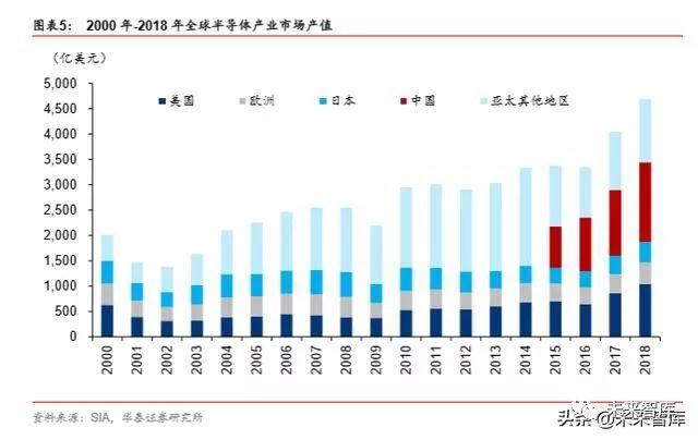 半导体原材料行业深度剖析：国产半导体材料的新机遇