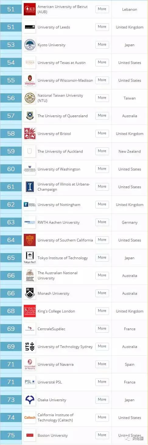 突发！QS发布全球大学“就业力”排行！你给母校拖后腿了吗？