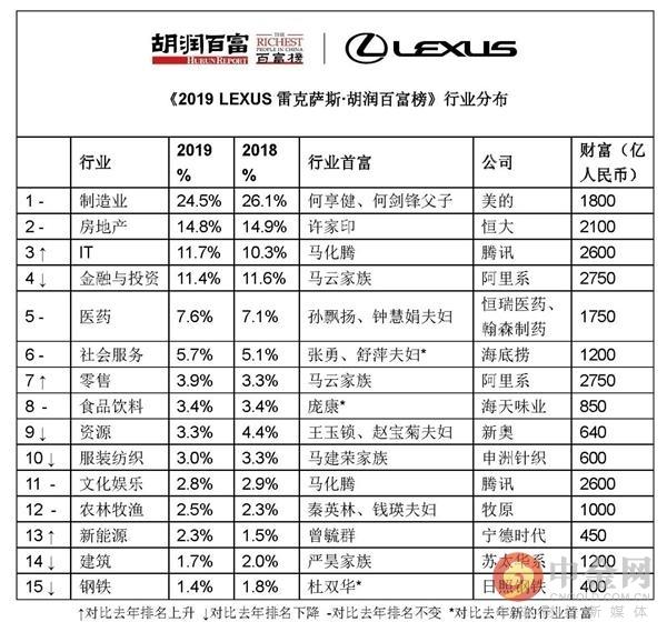 2019胡润百富榜：马云、马化腾、许家印位居前三 科创板22位企业家上榜