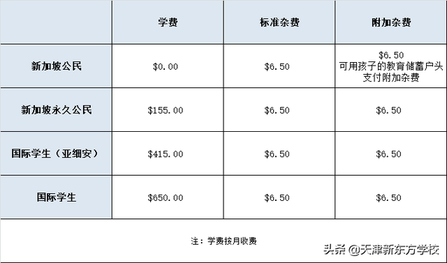 新加坡留学各阶段费用一览！你准备的money够用吗？