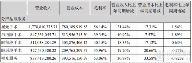 千亿市值的爱尔眼科“二次创业”，瞄准未来这3个方向